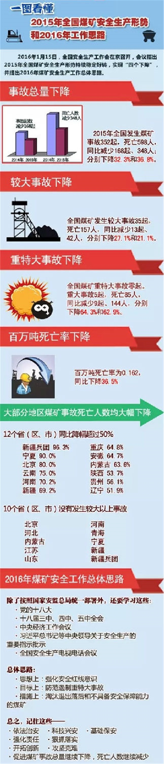 2015年煤礦安全生產(chǎn)數(shù)據(jù)與2016年工作思路丨嵩陽煤機.jpg
