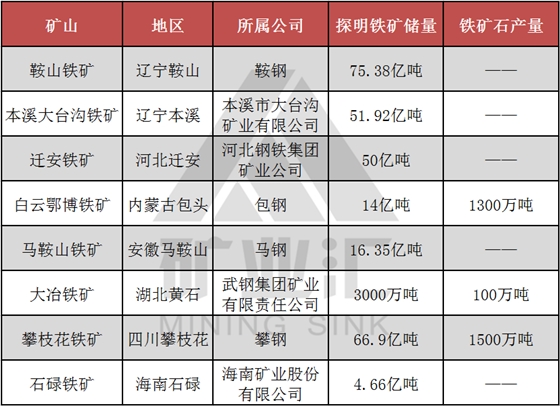 國內(nèi)八大鐵礦山 國內(nèi)八大鐵礦山